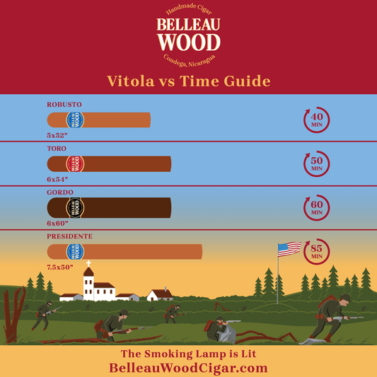 Belleau Wood Cigar - Vitola Time Guide